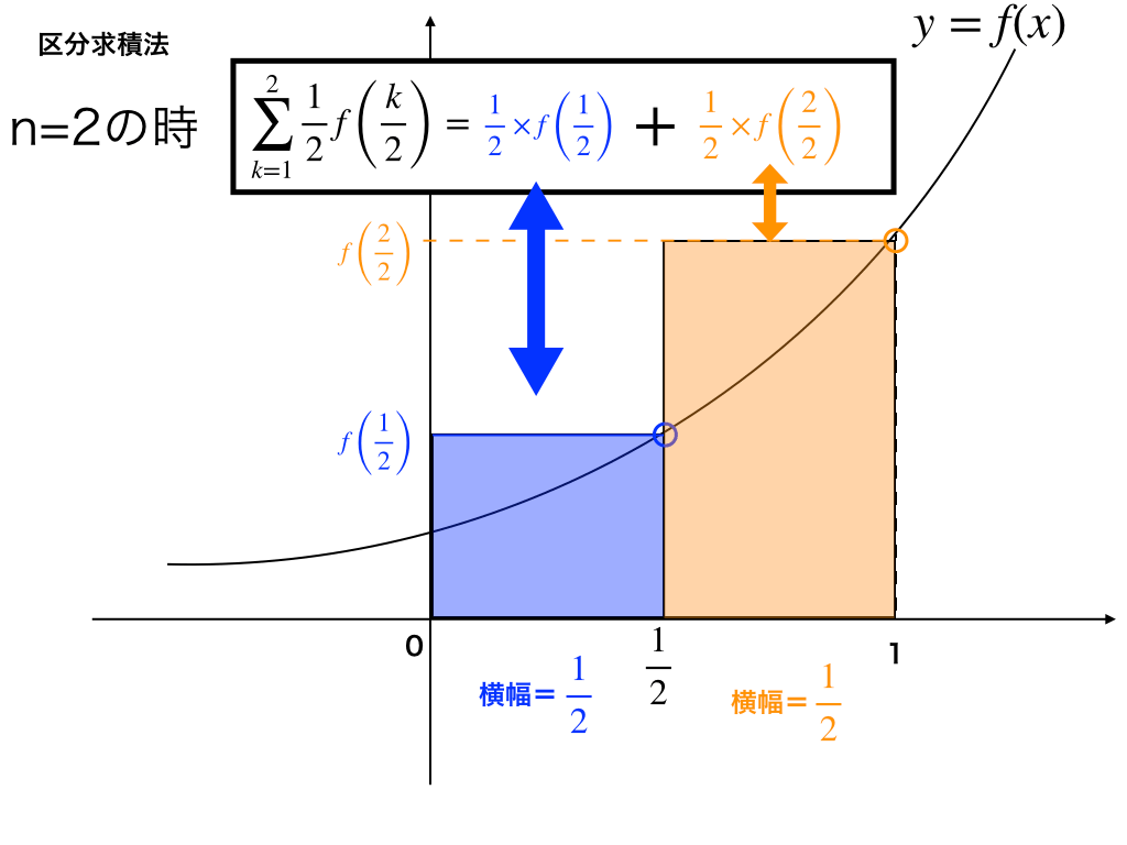 区分求積法は難しくない!公式と問題/応用までわかりやすく解説
