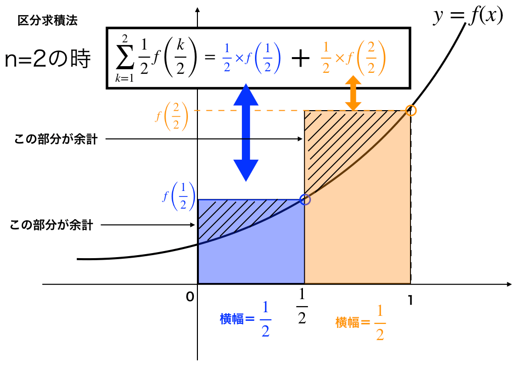 余分な面積（区分求積法のnが小さい時）のイメージ