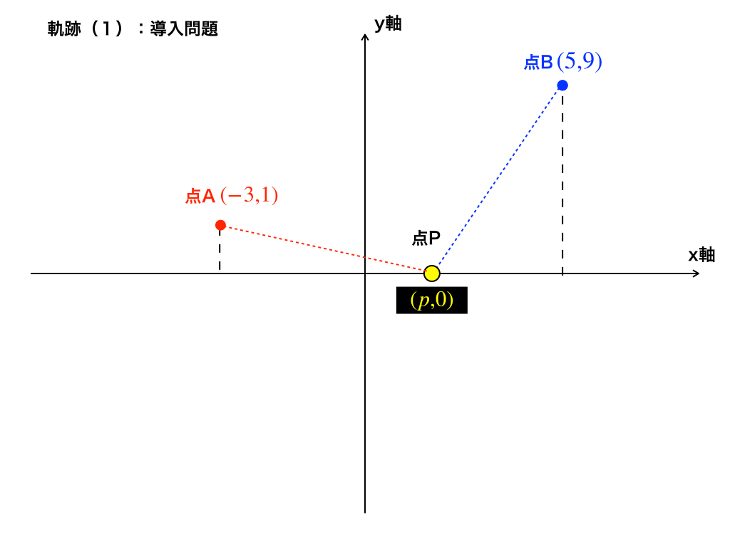 例題1:二点から等距離でx軸上にある点P
