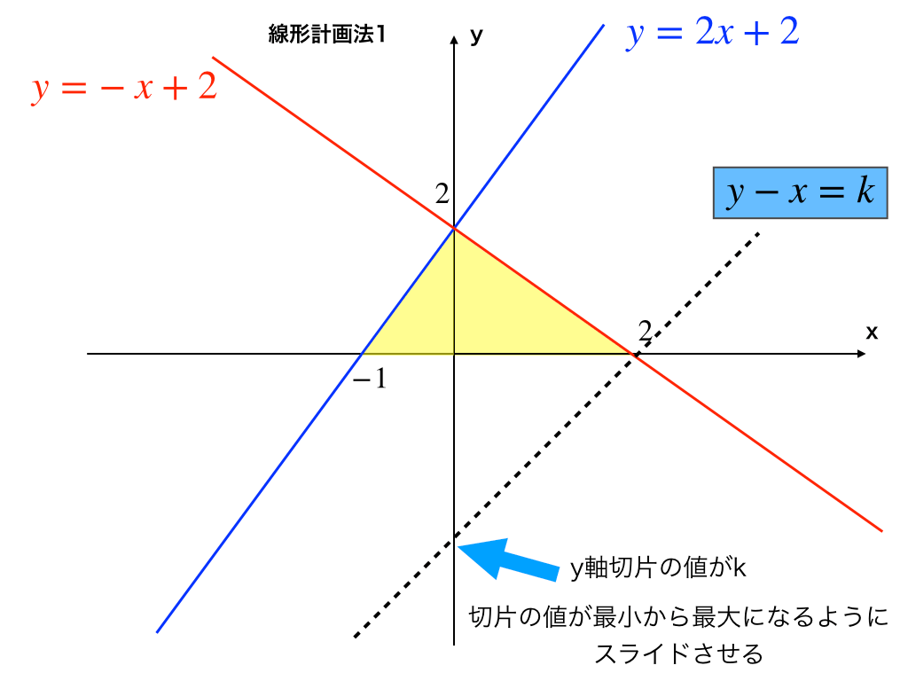 線形計画法 C++ - 線形計画法（シンプレックス法）！ - mk-mode BLOG