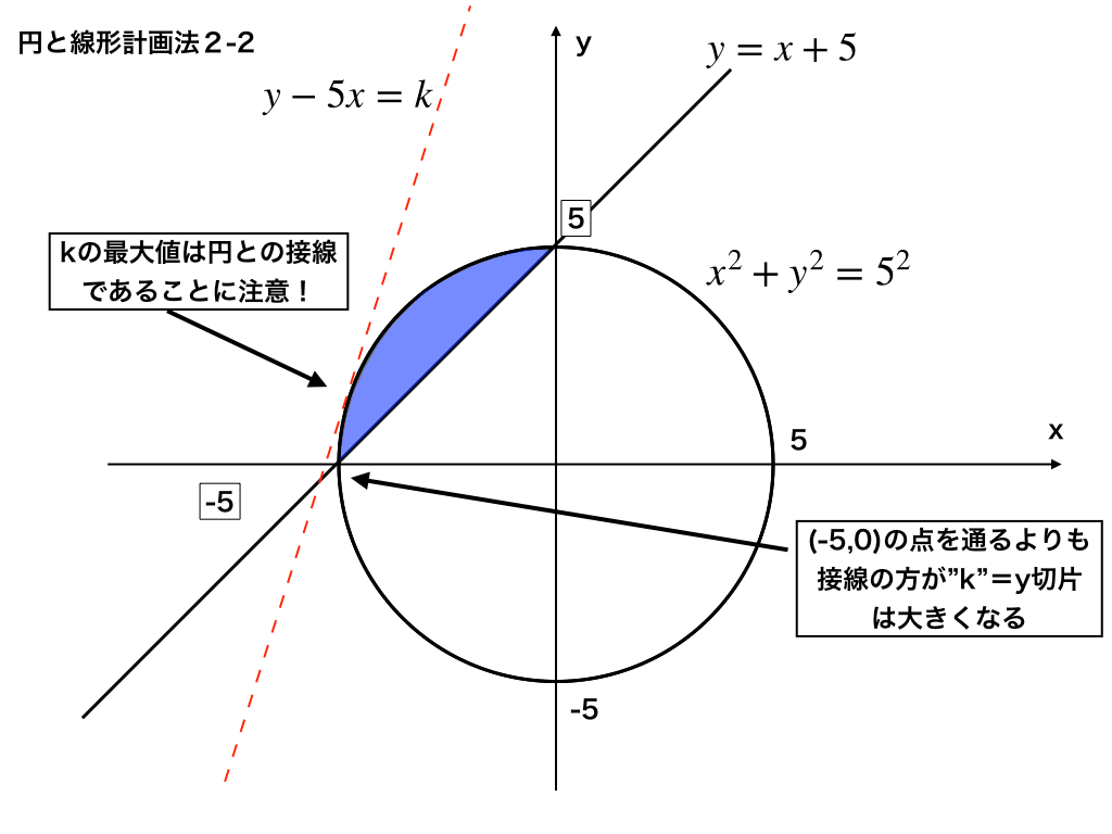 円の接線と線形計画法（答え）