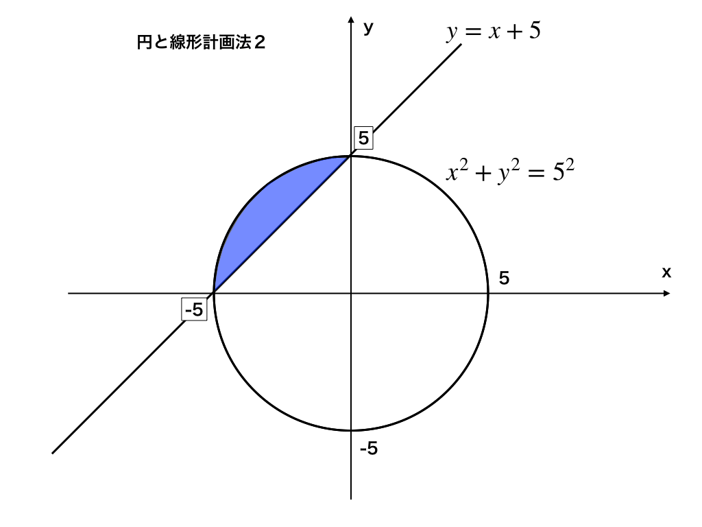 線形計画法 領域を満たす最大 最小値を求める問題を分かりやすく解説