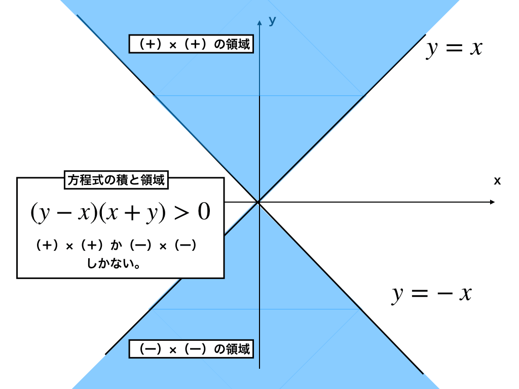 式の積で表される領域(1)