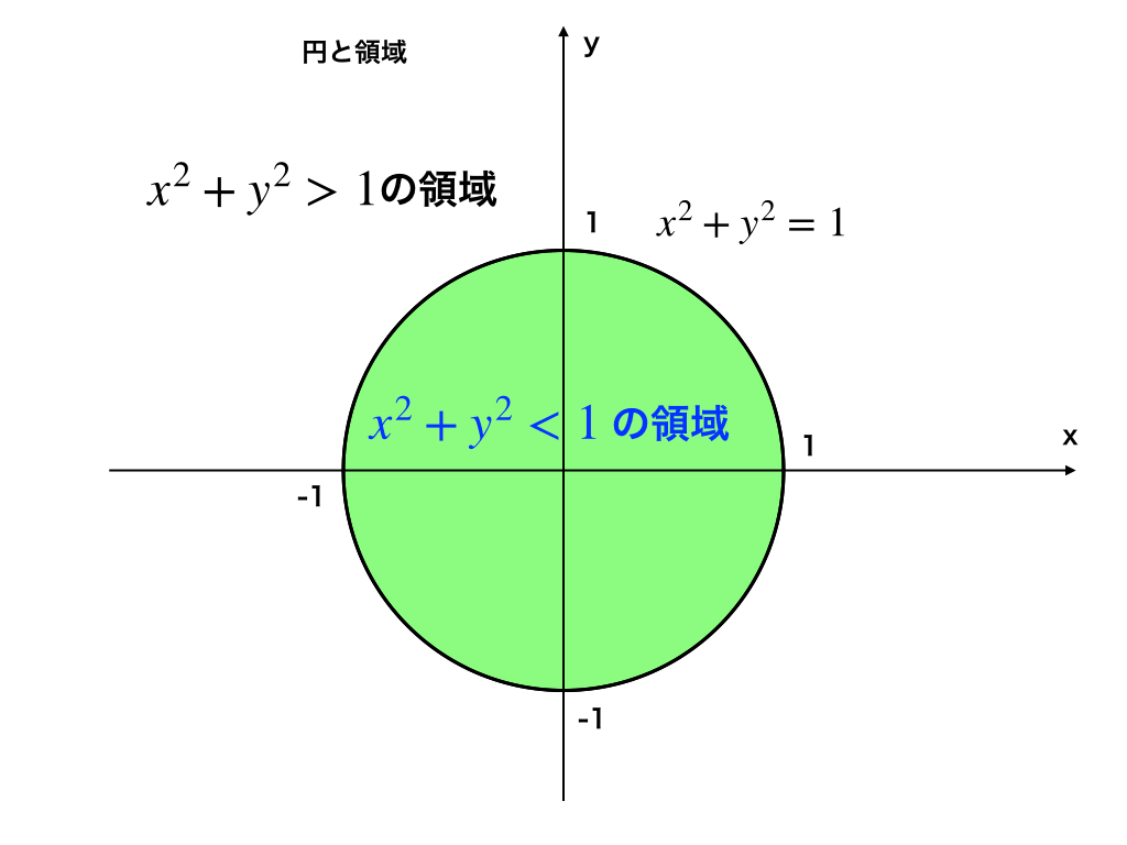 領域の調べ方と図示の方法を解説 キソ 連立不等式 方程式の積まで