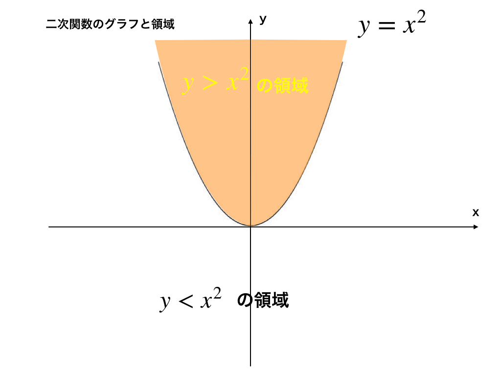 二次関数とその領域