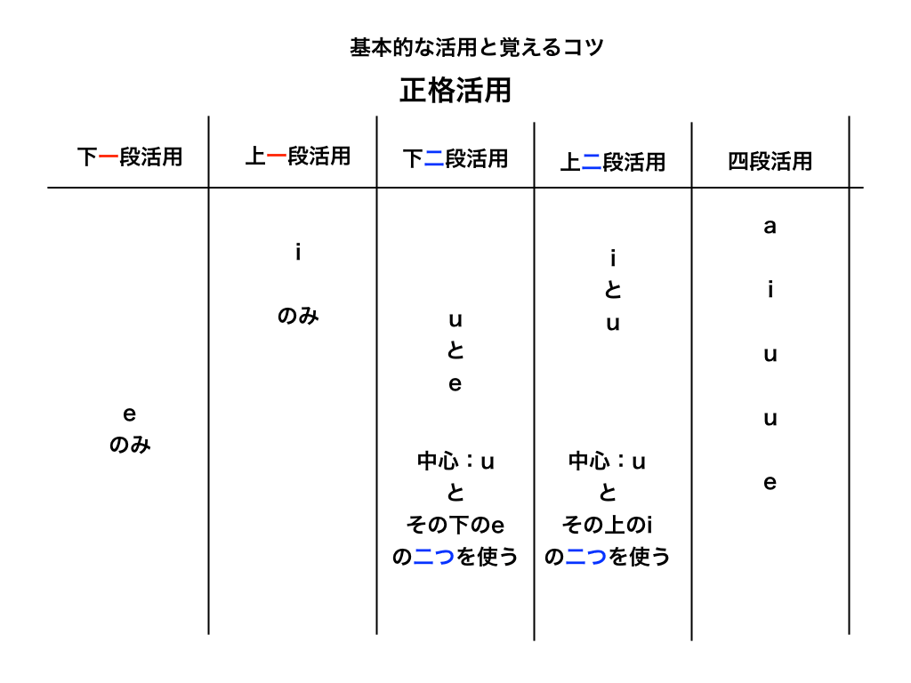 古文文法を0から学ぶ!覚え方/勉強法の解説記事まとめ【保存版】 古文文法を0から学ぶ!覚え方/勉強法の解説記事まとめ【保存版】
