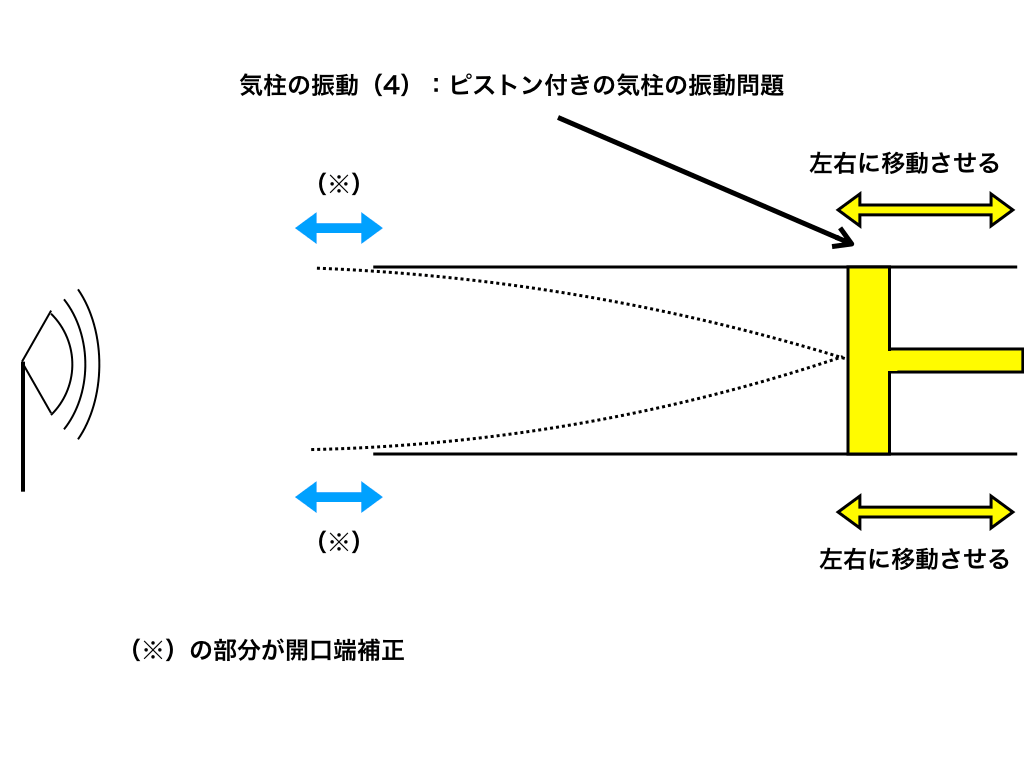 まとめ問題（気柱の振動）のイメージ図