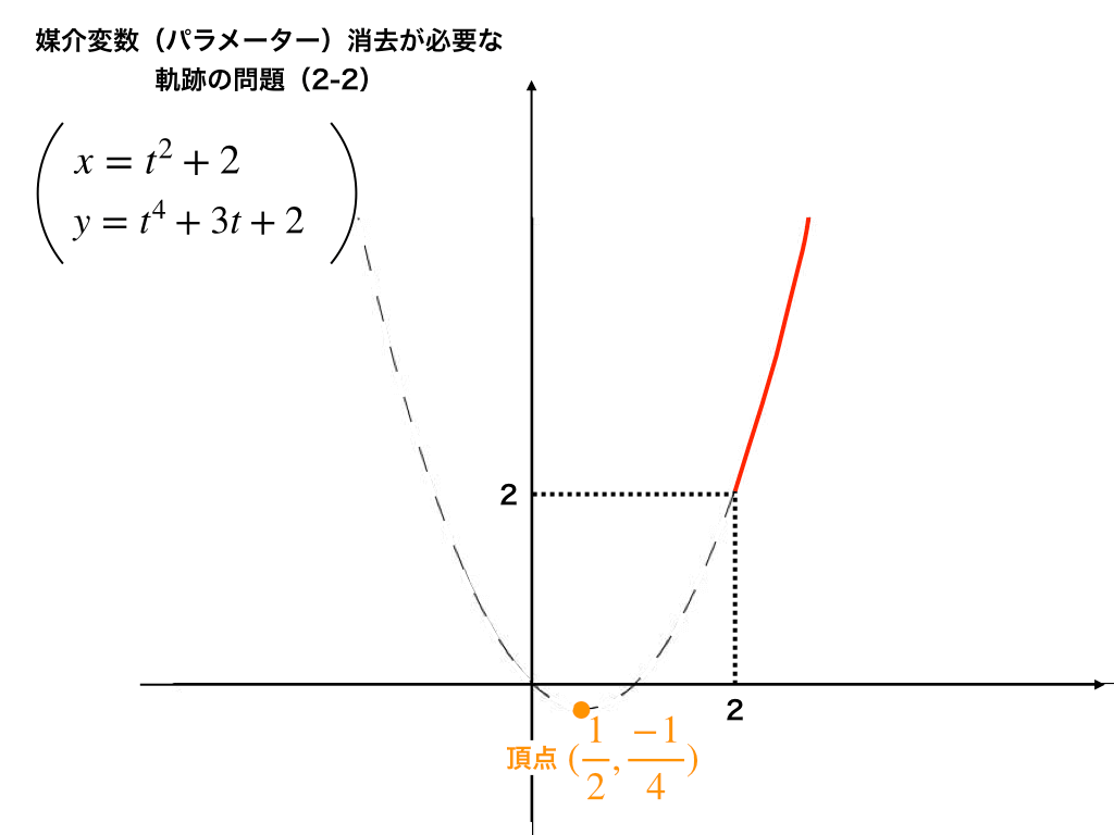 例題2のans：パラメタ消去（定義域制限タイプ）