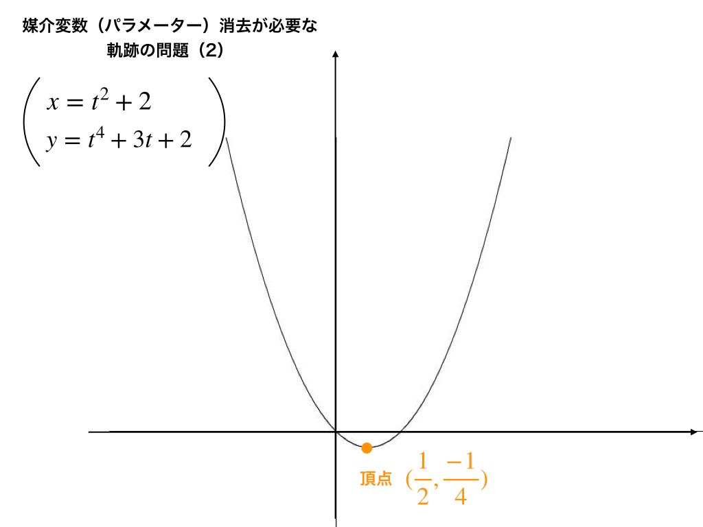 例題2の最重要注意point：定義域