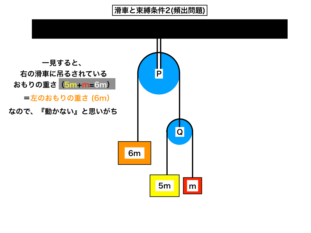 滑車と束縛条件のよくある勘違い