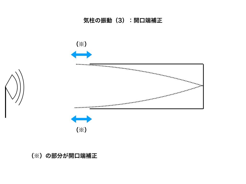 閉管に於ける開口端での（※）のイメージイラスト