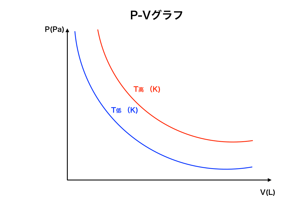 P-V:graphとTの高低の比較・反比例のイメージ