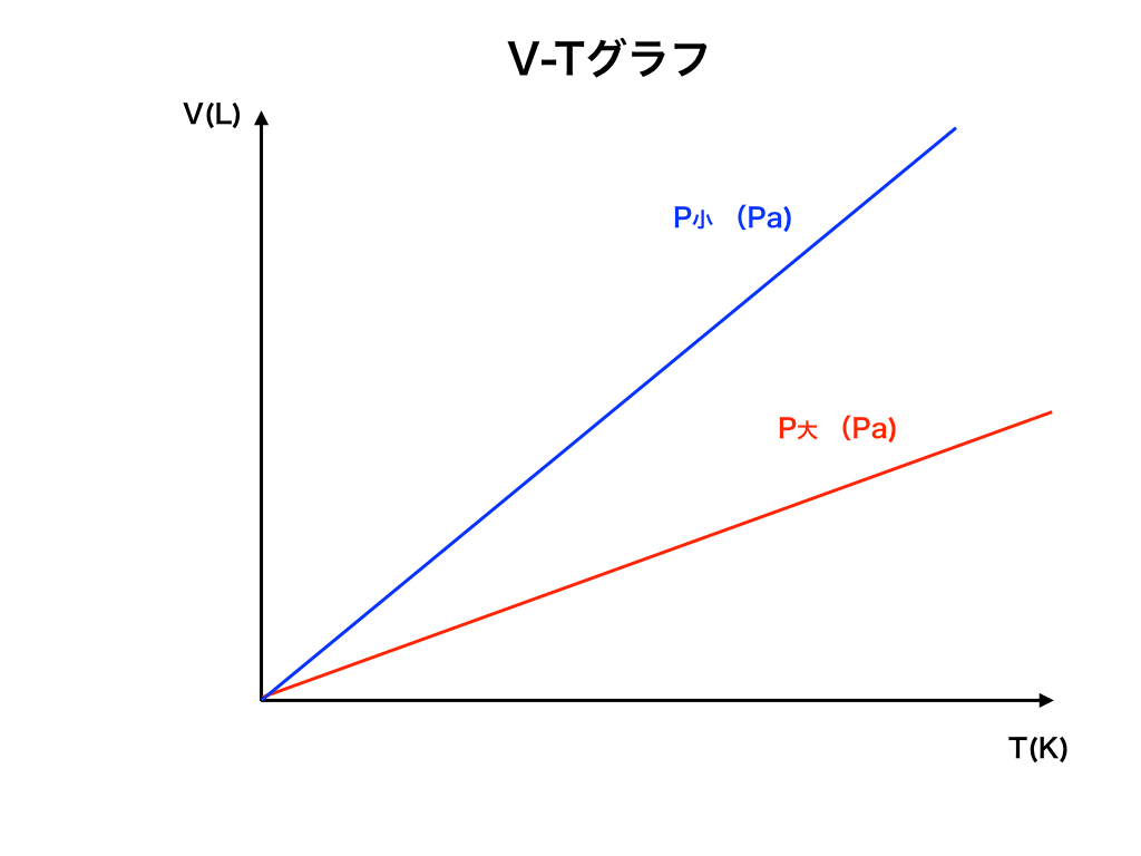 V-Tグラフと圧力の大小のイメージ図