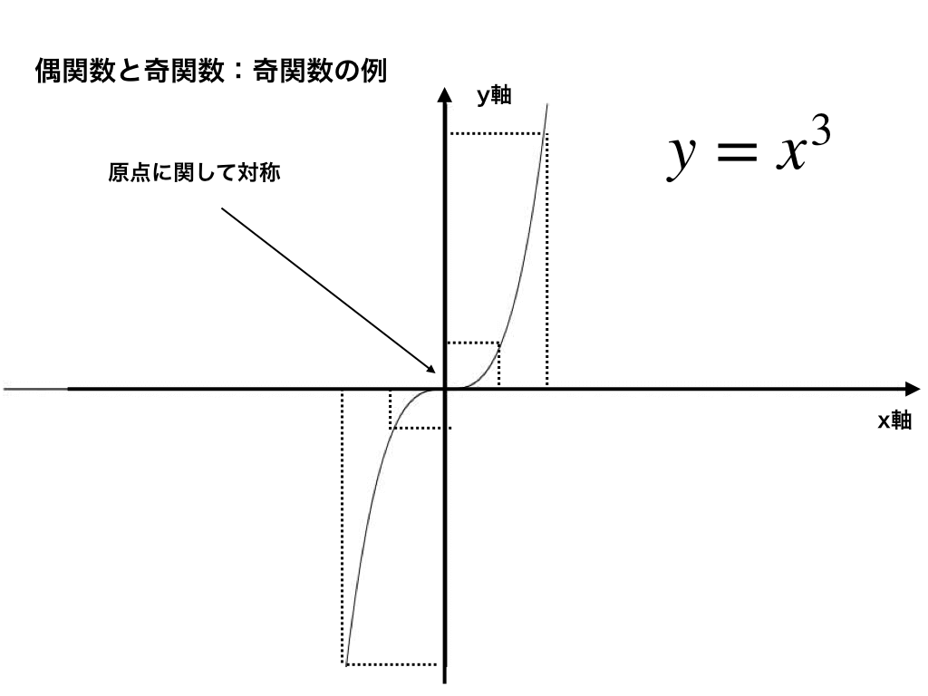 3次関数と原点