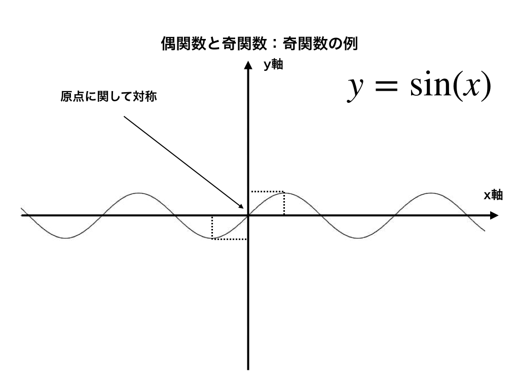 正弦関数と奇関数のイメージ