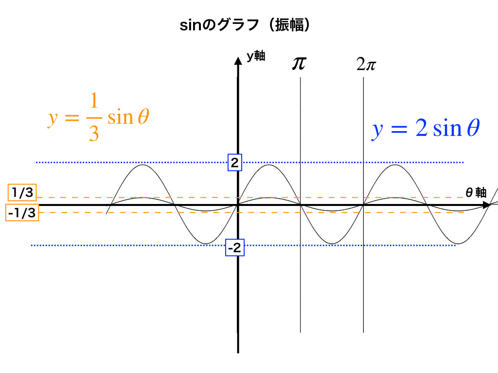 三角関数のグラフの描き方と式の平行移動 振幅 周期の読み取りを解説