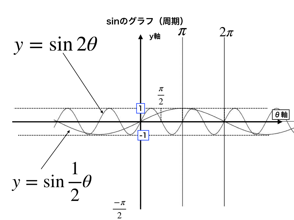 三角関数のグラフの描き方と式の平行移動 振幅 周期の読み取りを解説