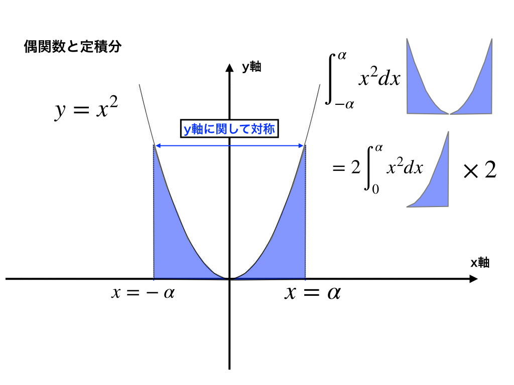 偶関数と面積のイメージ図