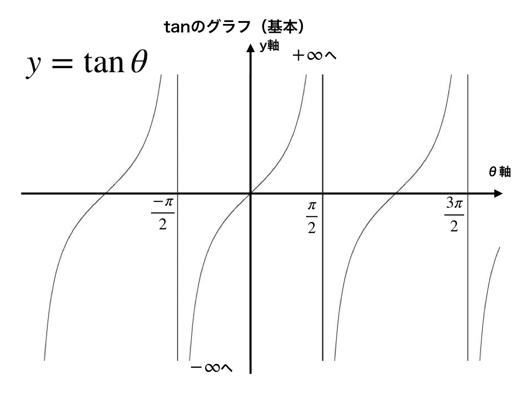 三角関数のグラフの描き方と式の平行移動 振幅 周期の読み取りを解説