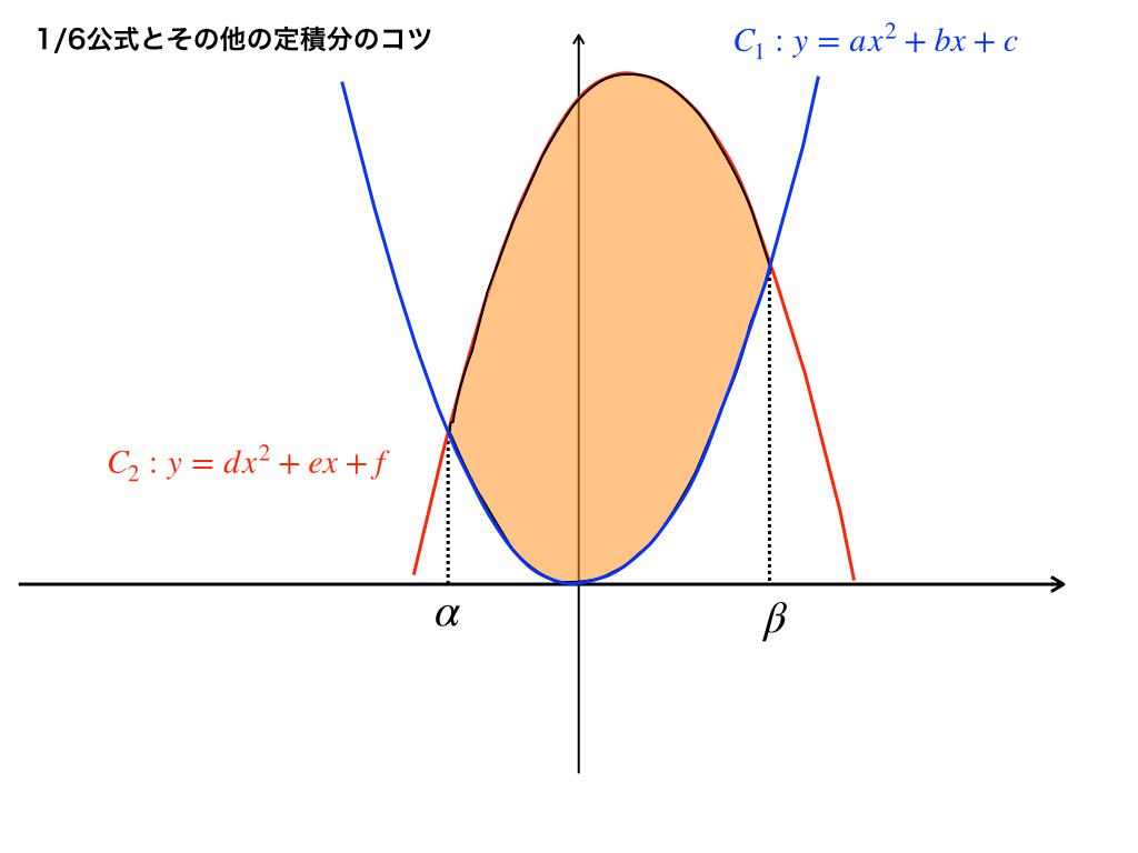 ２つの2次関数に囲まれた面積の公式
