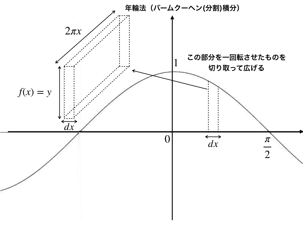 Baumkuchen分割のイメージ