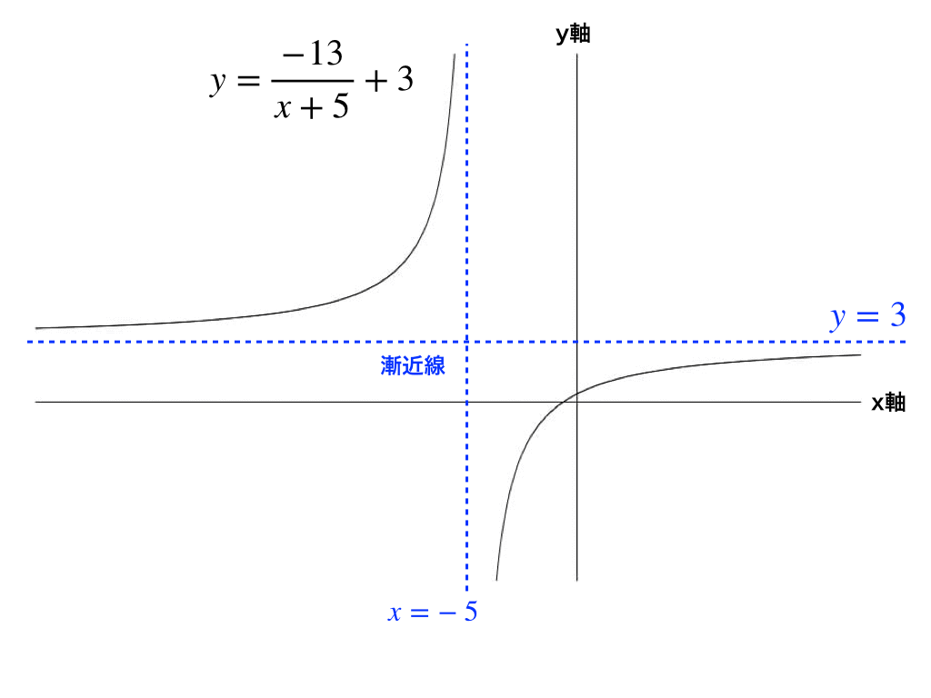 分数関数と無理関数のグラフ 漸近線 平行移動と方程式 不等式の解法