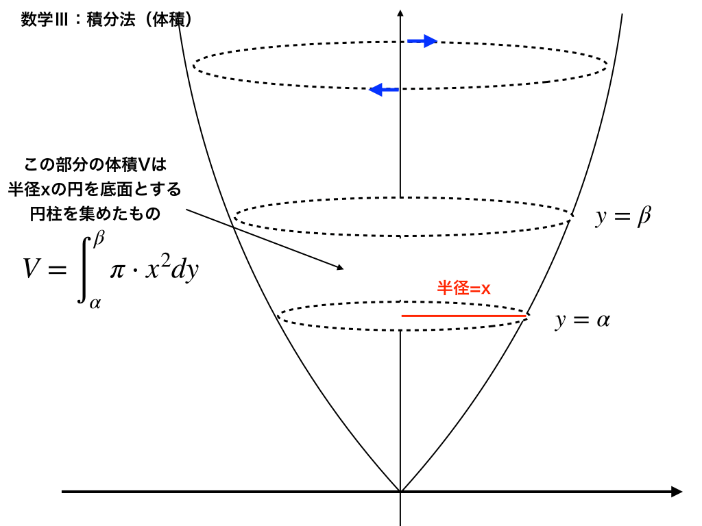 x軸についての回転体の体積の求め方とコツを分かりやすく解説!