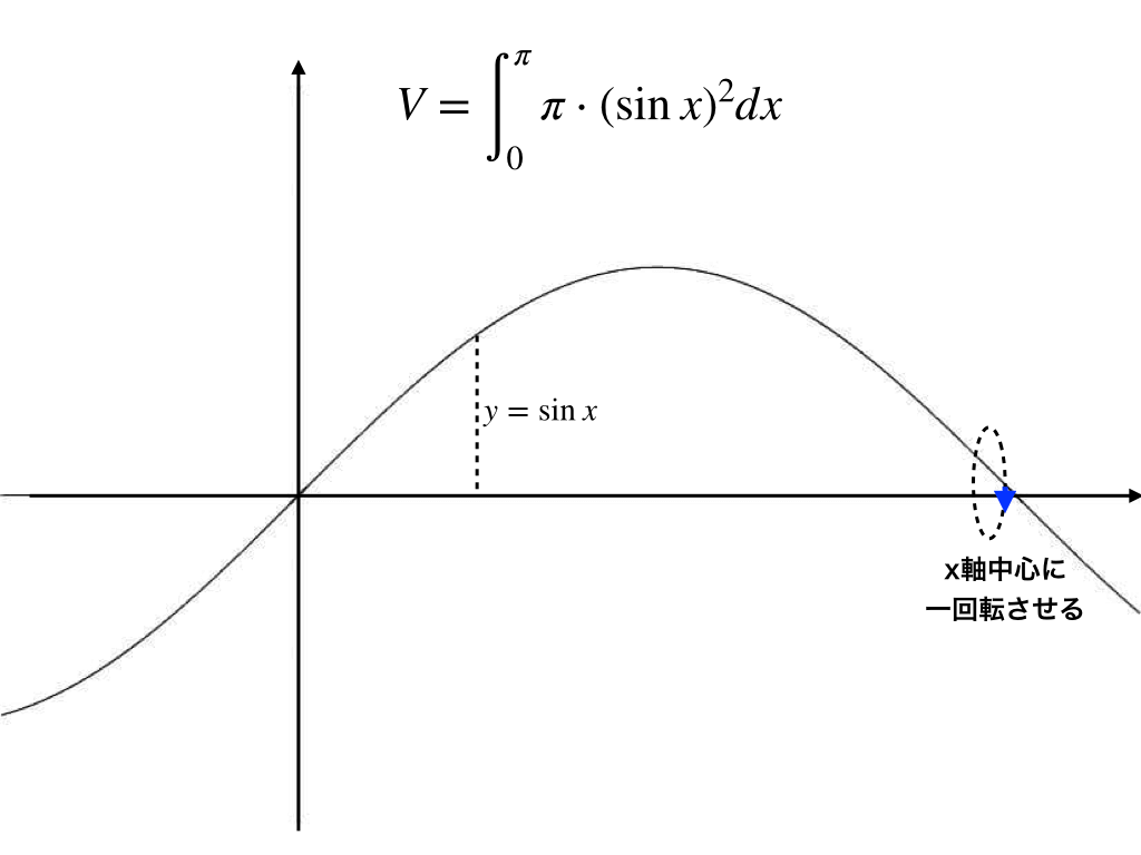 求積問題パート１（正弦関数）