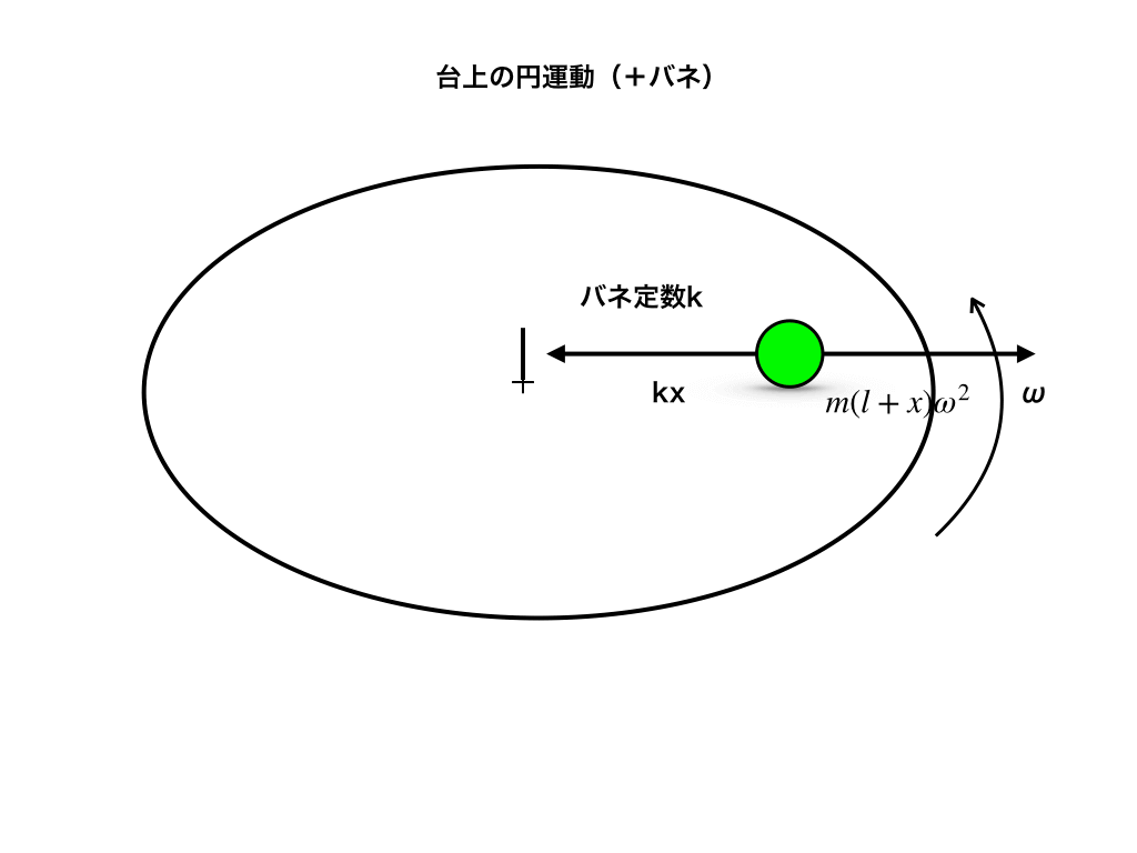 台上での力の釣り合い(ans1)