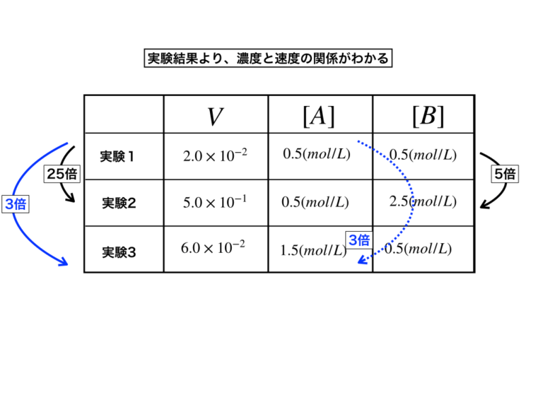 反応速度定数の求め方と平衡定数との関係を分かりやすく解説