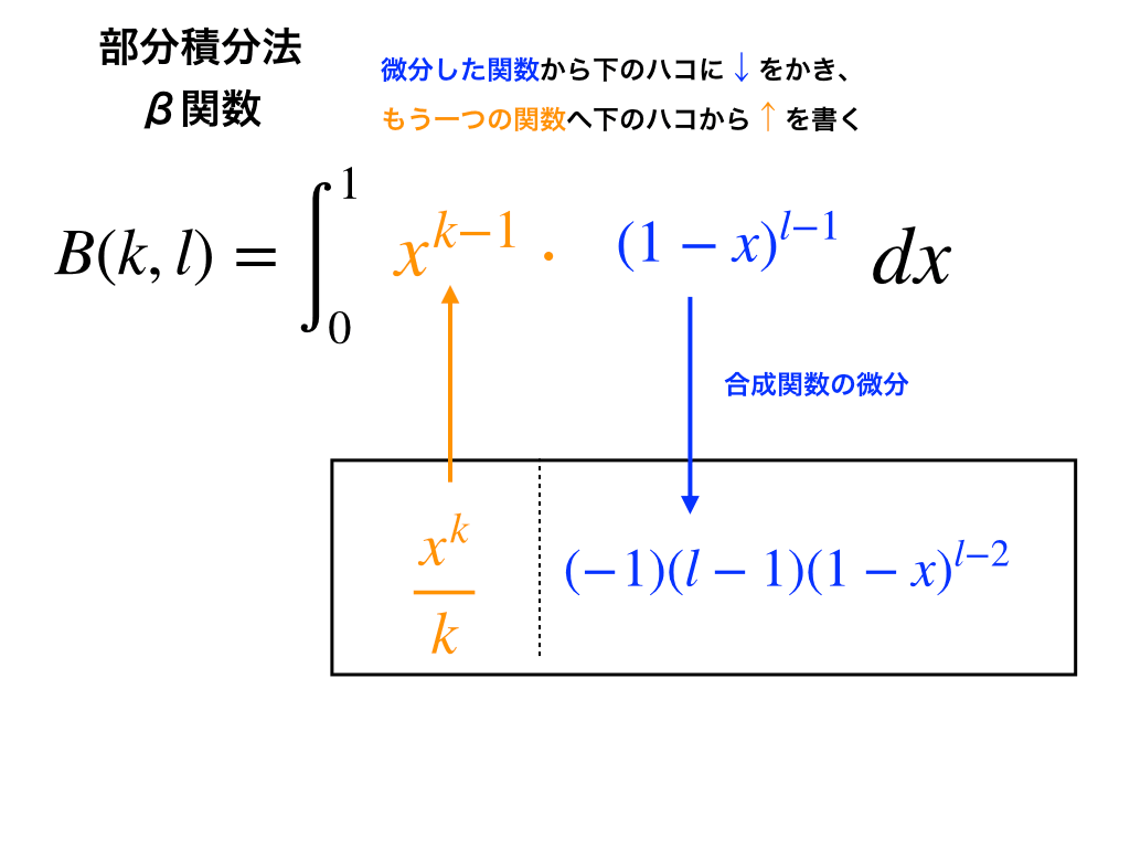 beta-functionに関わる式変形のイメージ２