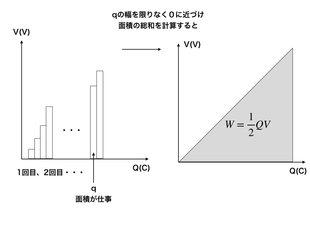 キャパシタの仕事：W=1/2QVの解説図