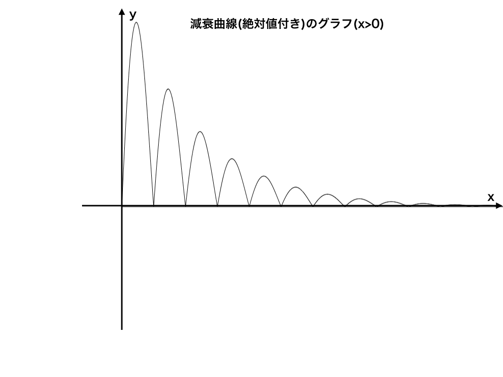 絶対値をつけて折り返したグラフ（e-xsinx)