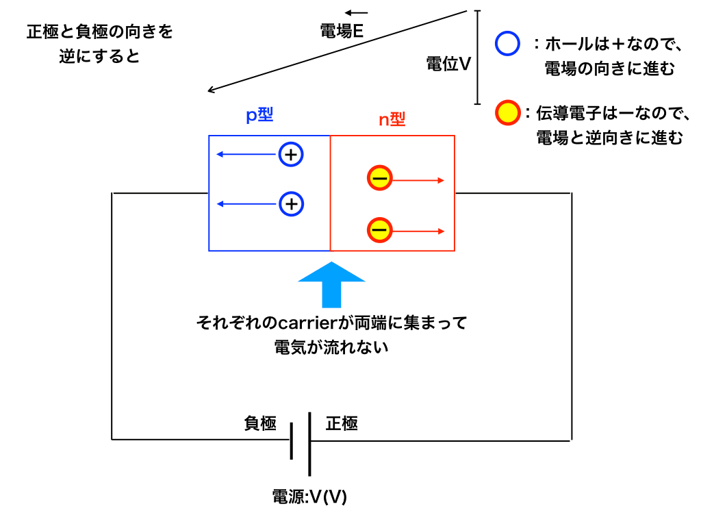 向きが逆の電源とdiodeの接続（電場と電位）