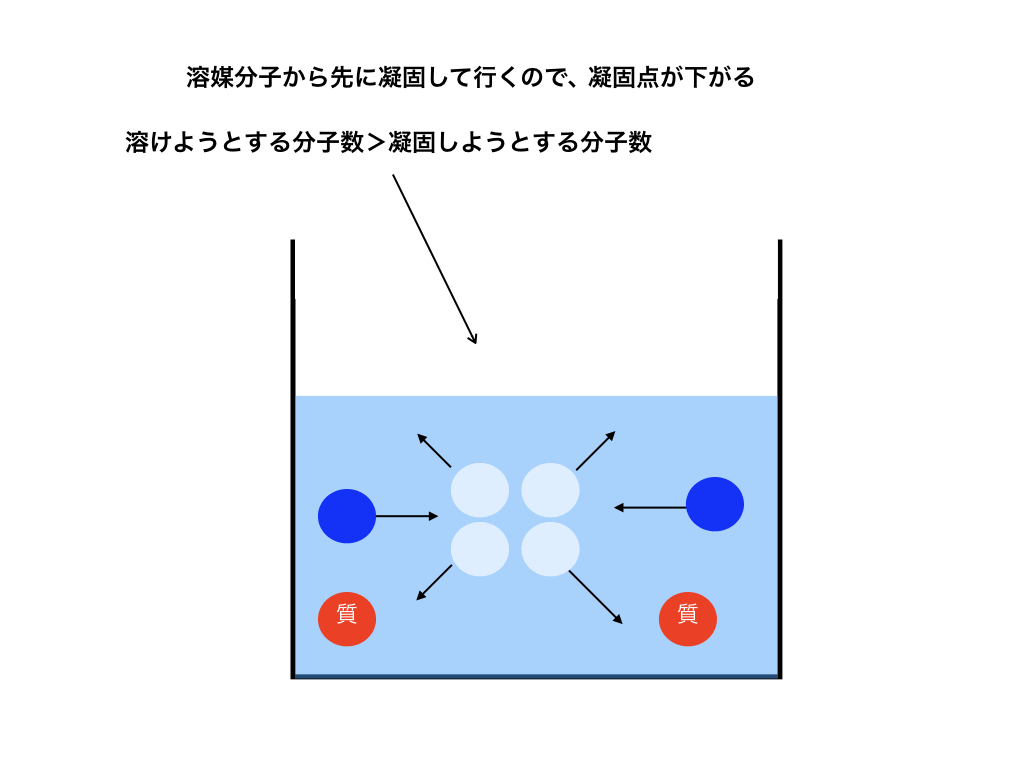 凝固点降下の分子の働きのイメージ
