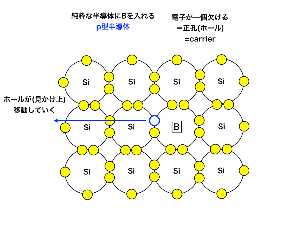 p型半導体のイメージ図