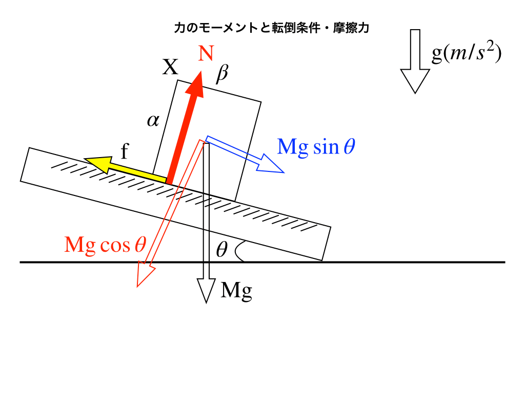 台上の直方体の転倒・摩擦問題図（力の図示）