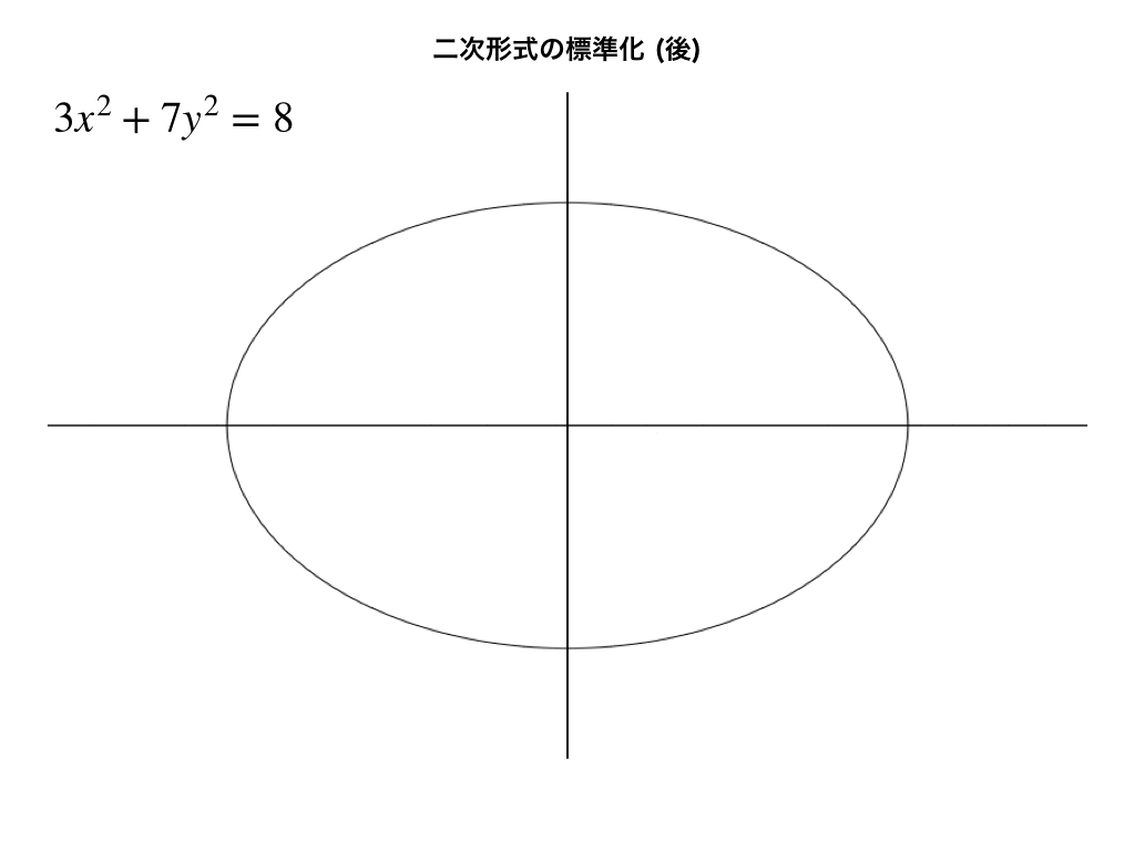 標準化後の二次形式（楕円）のグラフ２