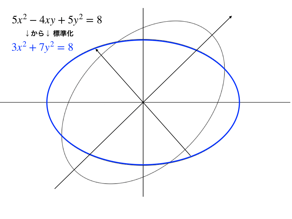 主軸変換後の二次形式のグラフ（重ねたイメージ３）