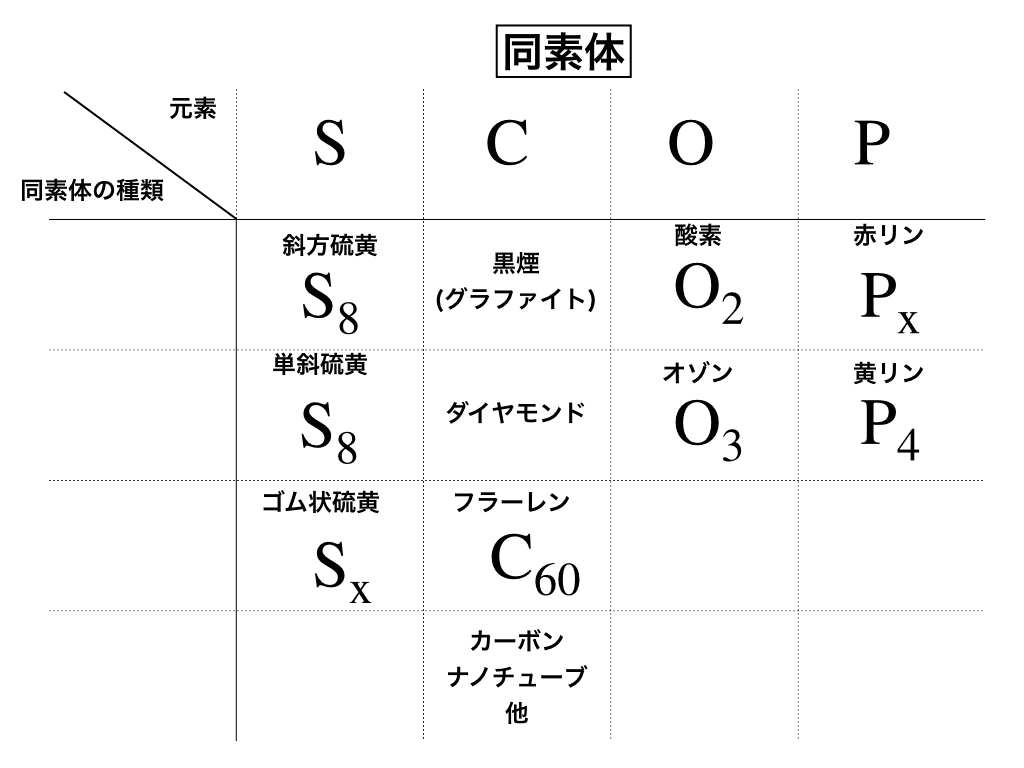 同素体：SCOPのまとめ表１