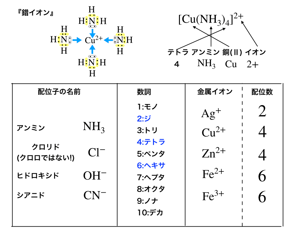 錯イオンに必要な配位子・数詞・金属とその配位数のまとめ表