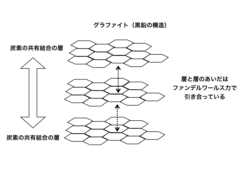 同素体（グラファイト）の立体構造（共有結合による層とファンデルワールス力）のイメージ図