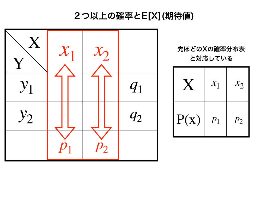 同時分布表におけるXとP(X)の対応図１