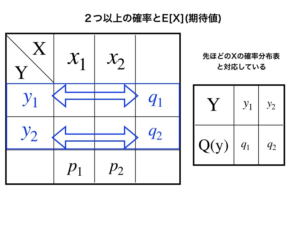 同時分布表におけるYとQ(Y)の対応図2