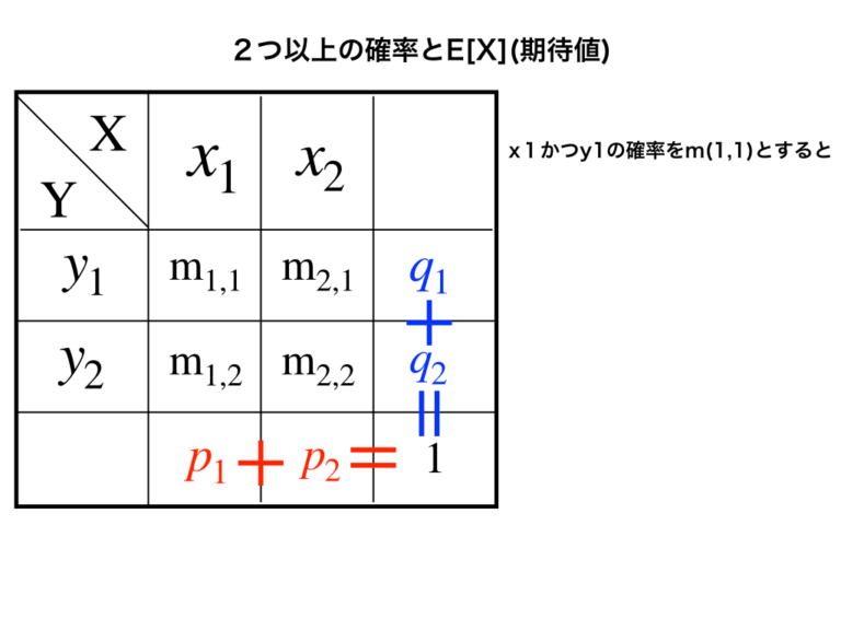 期待値e X と分散v X の性質や計算ルール 同時確率分布のまとめ