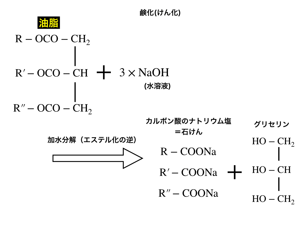 鹸化による化学変化の構造式での解説図