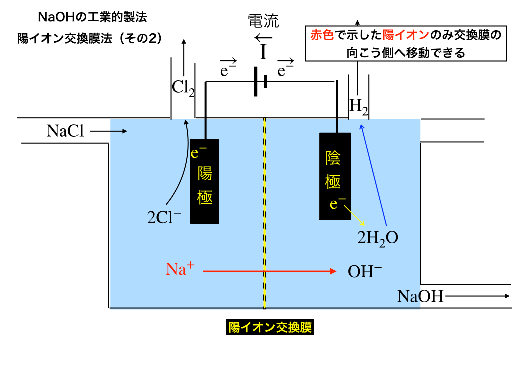 陽イオン交換膜を用いた水酸化ナトリウムの製法をわかりやすく解説
