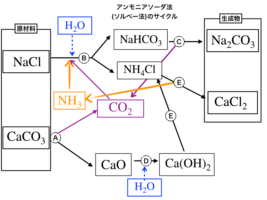 炭酸ナトリウムの工業的製法とその反応式のフローチャート