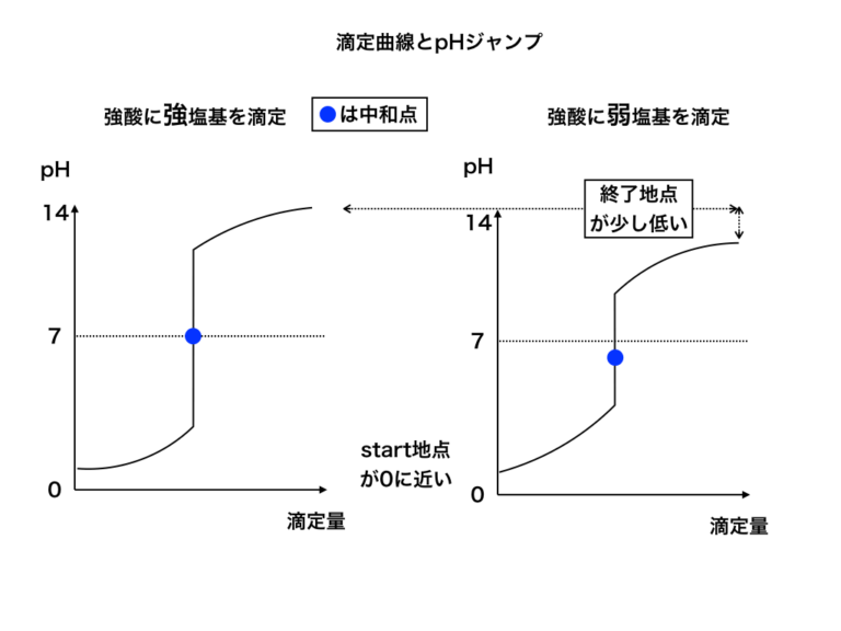 中和滴定/滴定曲線/指示薬と計算問題の解き方をまとめて解説 中和滴定/滴定曲線/指示薬と計算問題の解き方をまとめて解説