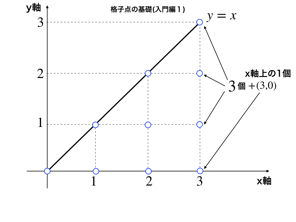 y=xの場合の格子点の数え方と＋１の理由
